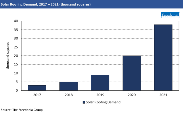 Solar Roofing Demand